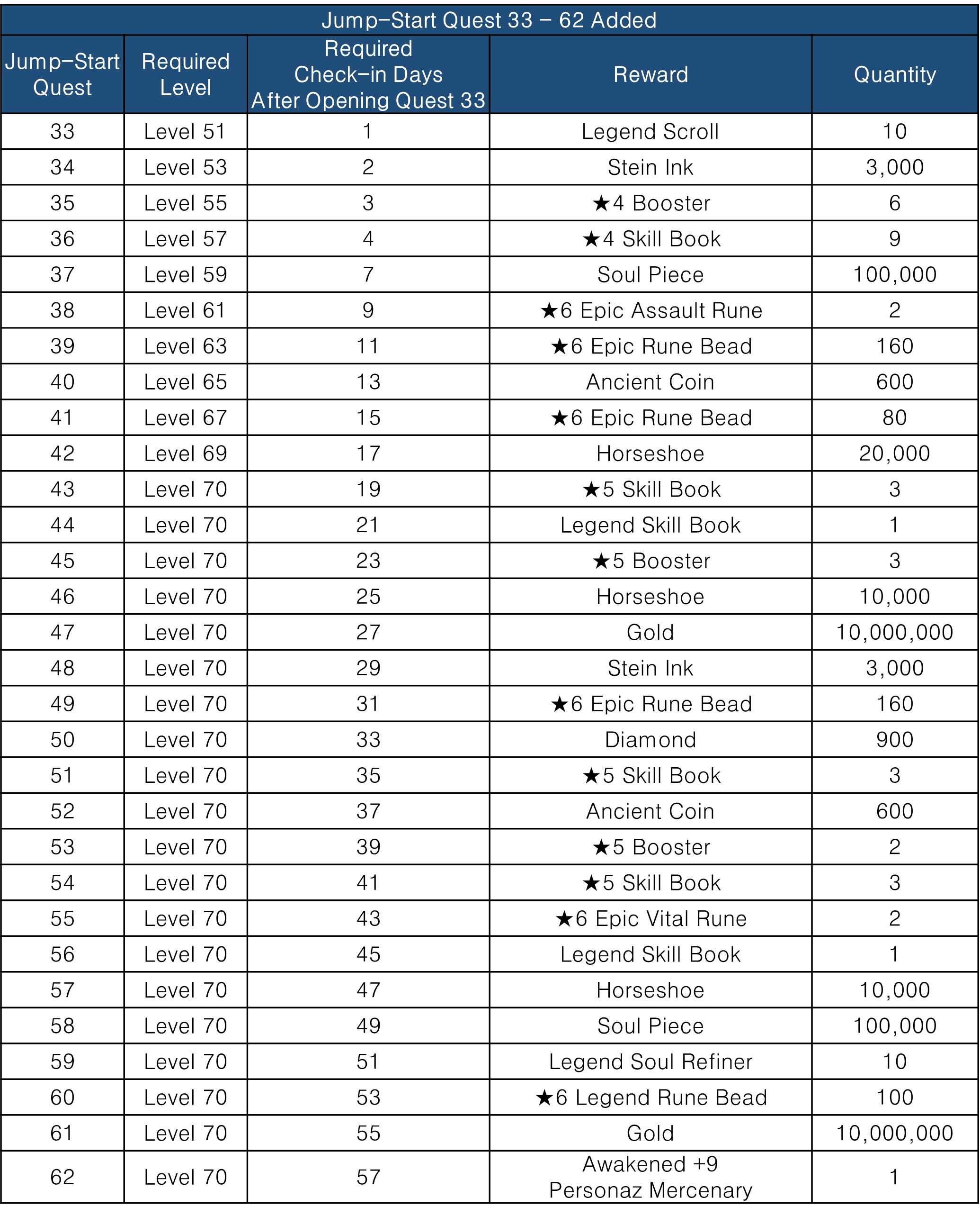 2) New JumpStart Quest 33 62 Added